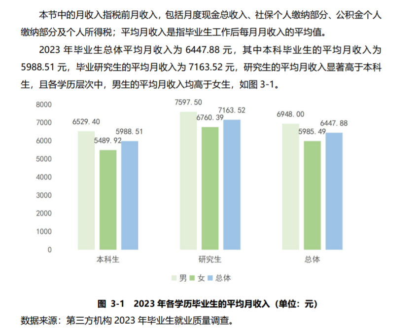 研究生薪酬大曝光!这些专业居然这么挣钱