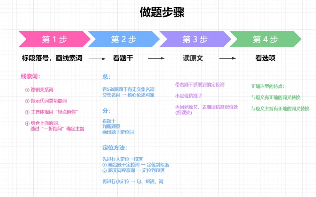 想考400+,暑假至少要刷多少题!