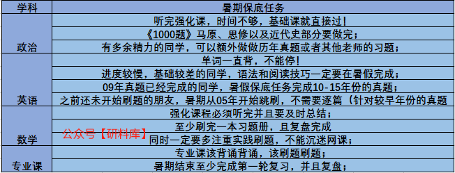 想考400+,暑假至少要刷多少题!