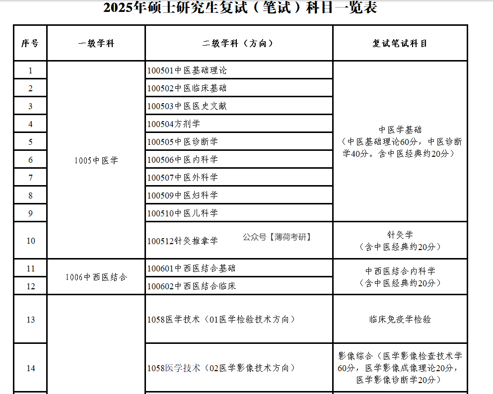 第一批复试笔试信息!多院校材料提交今日截止