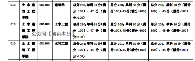 复试线下降56分！多院校复试分数线公布