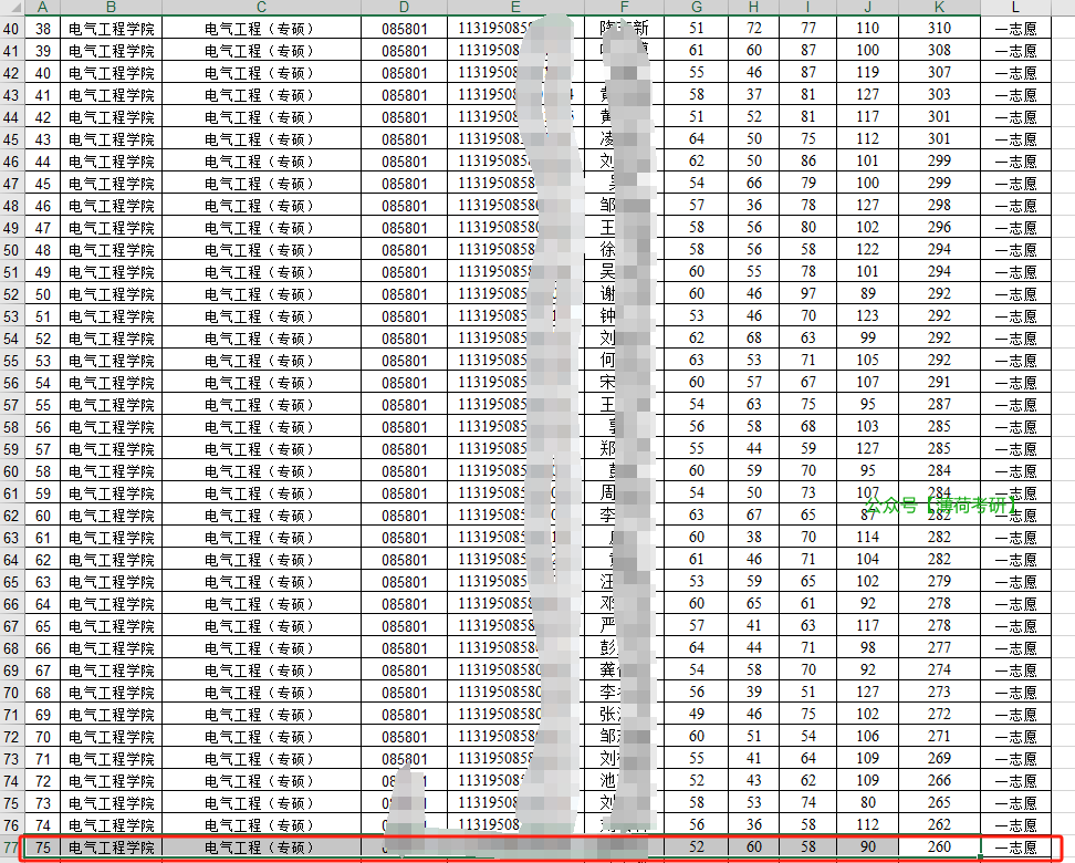 复试线下降56分！多院校复试分数线公布