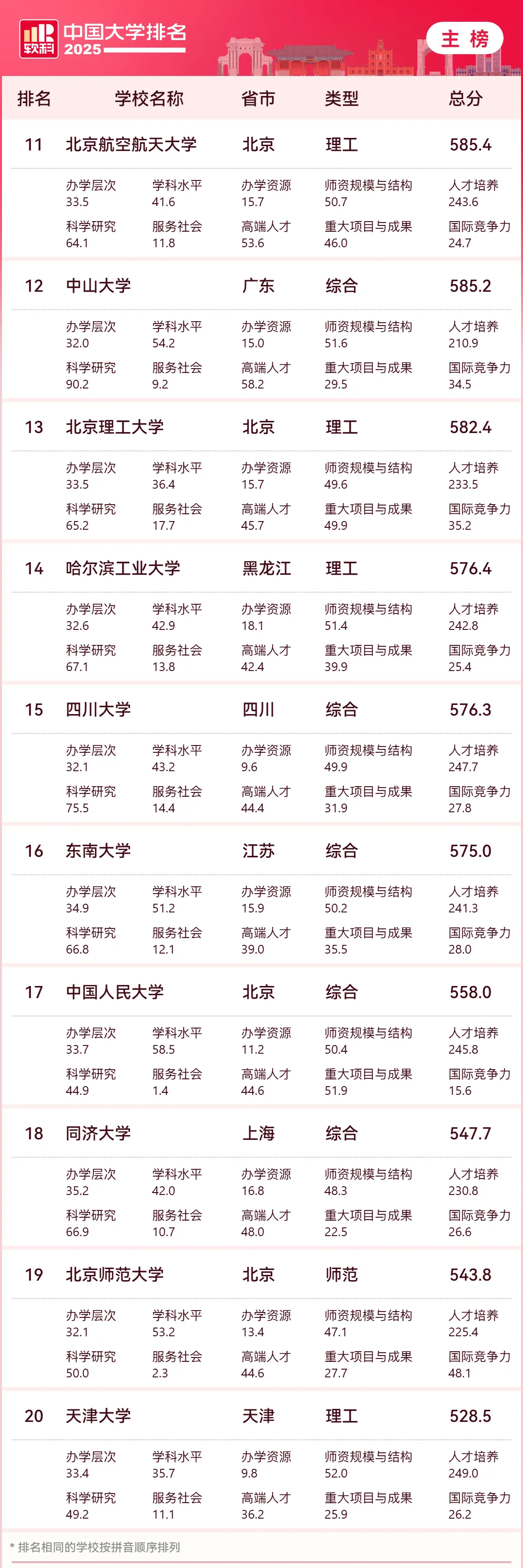 重磅:中国大学排名发布!此三校蝉联前三甲