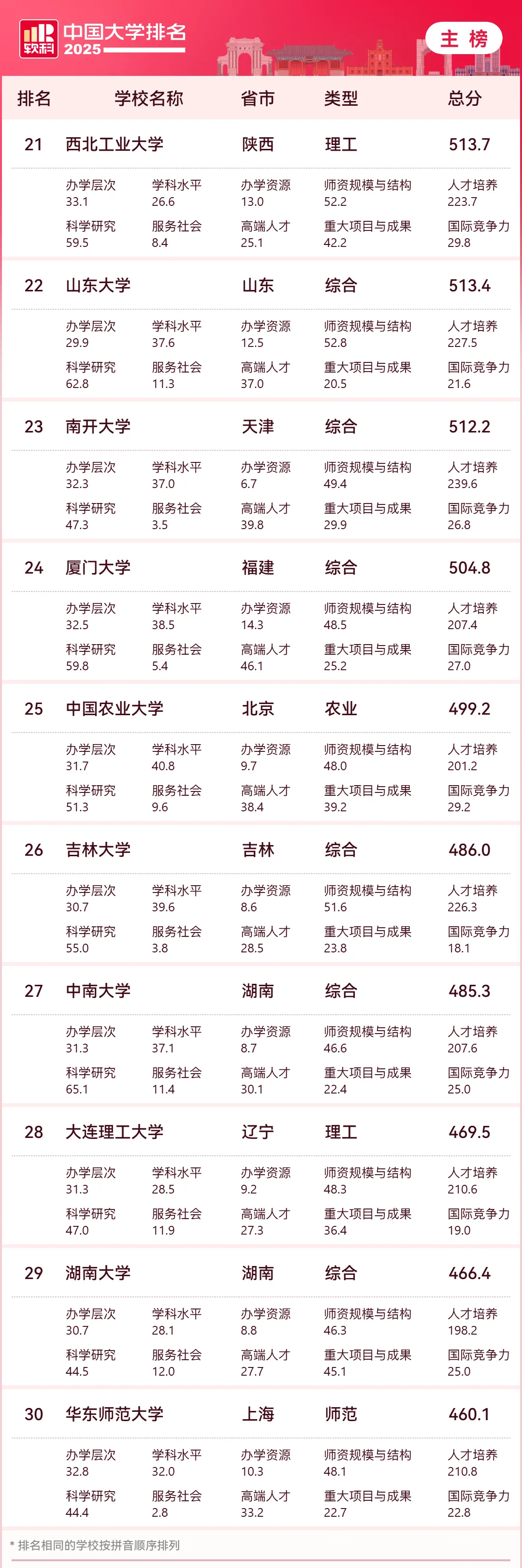 重磅:中国大学排名发布!此三校蝉联前三甲