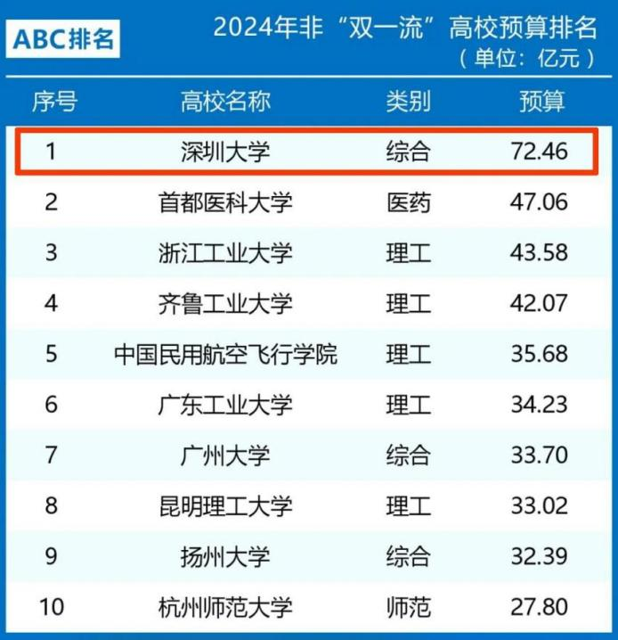 最有钱双非！狂发1.5亿奖学金