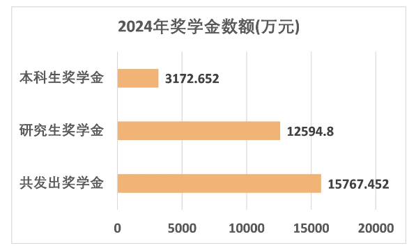最有钱双非！狂发1.5亿奖学金