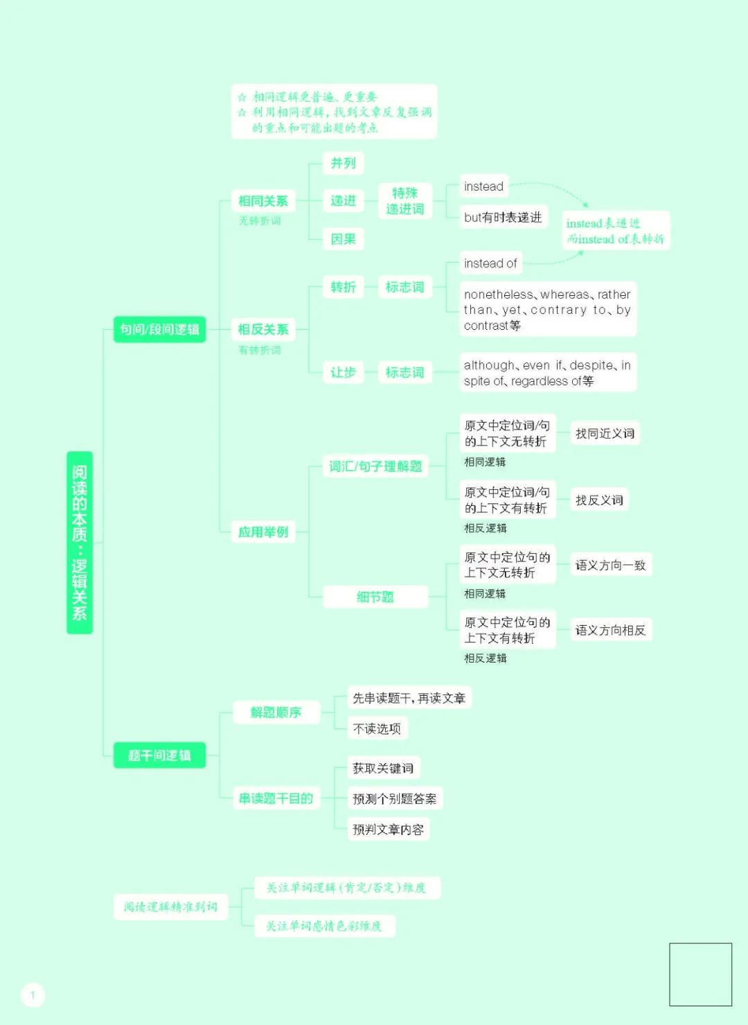 26考研《阅读的逻辑》思维导图(唐迟)