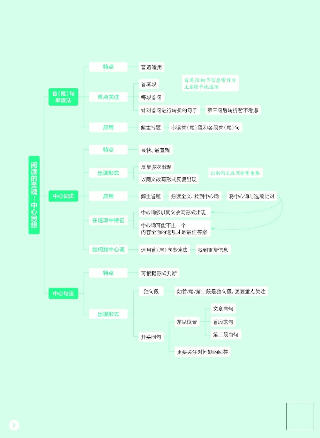 26考研《阅读的逻辑》思维导图(唐迟)