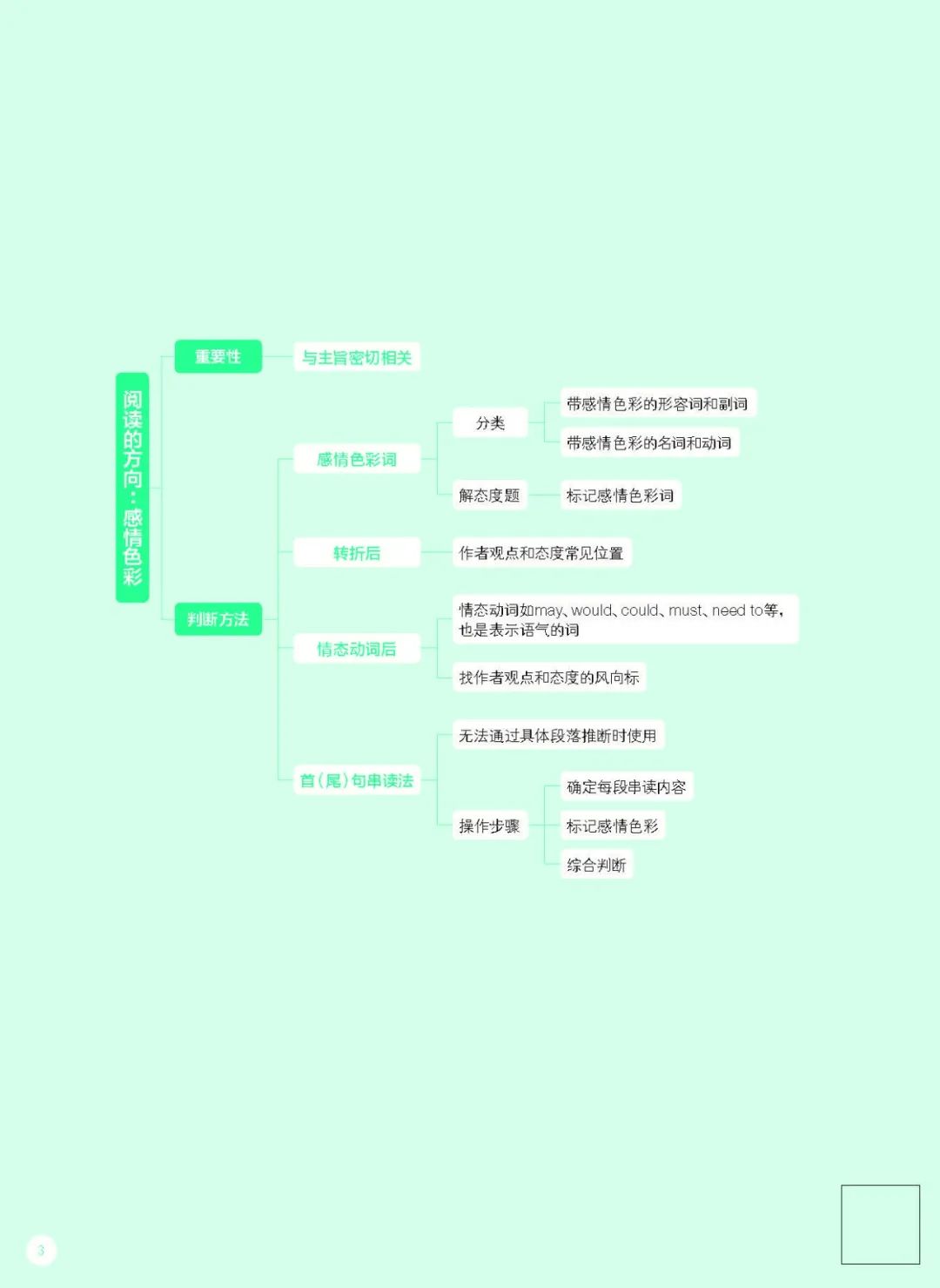 26考研《阅读的逻辑》思维导图(唐迟)