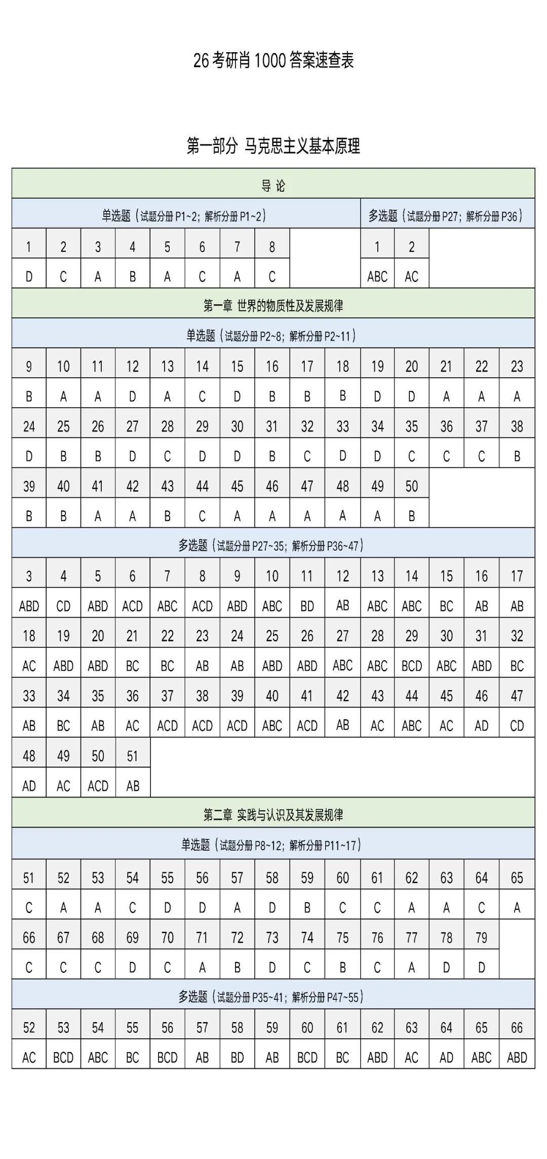 26考研肖1000题答案速查表(学长小谭)