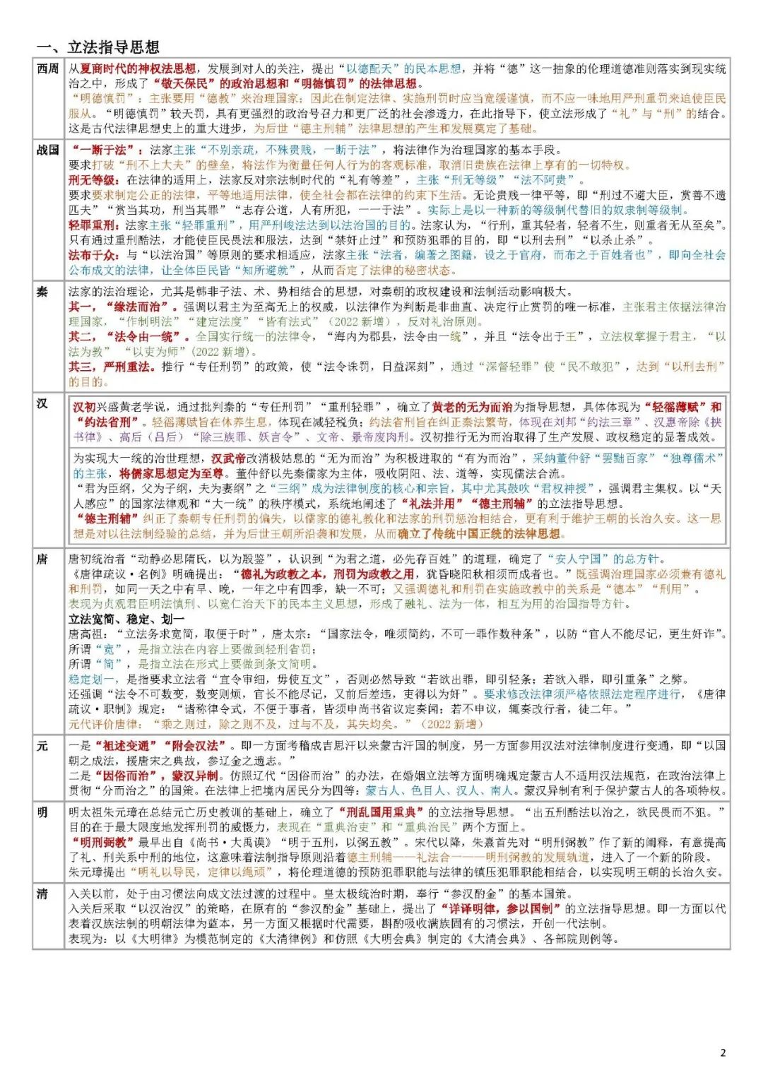 26考研法硕法制史纵向梳理计划古代