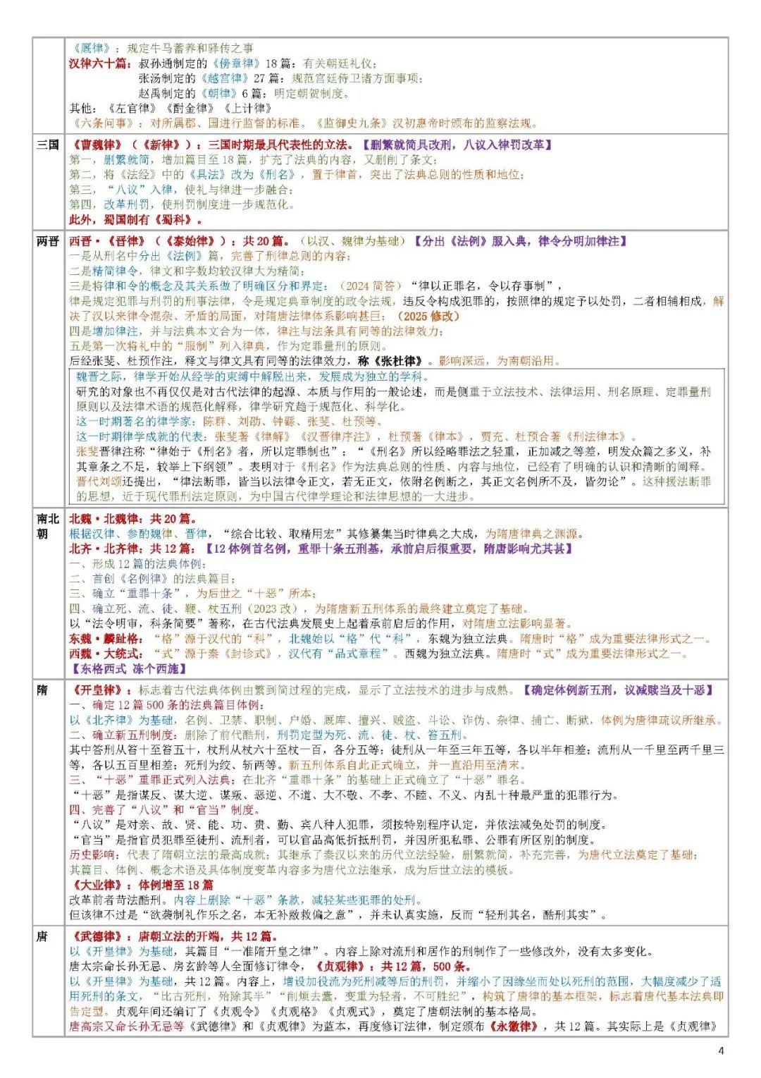 26考研法硕法制史纵向梳理计划古代