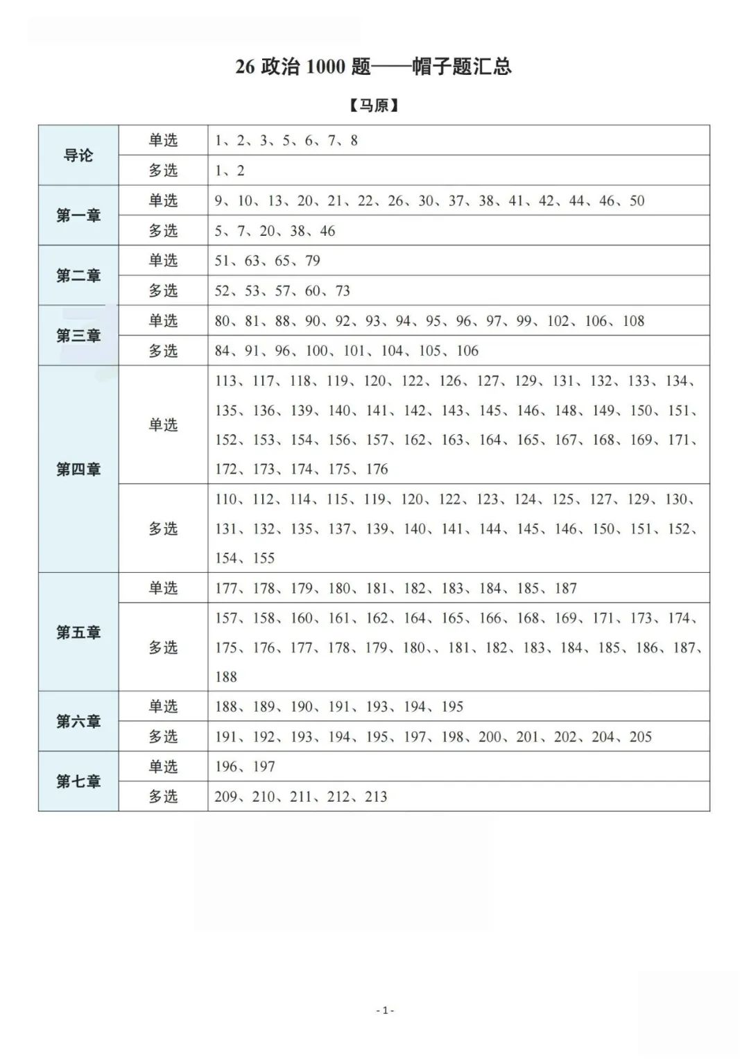 26考研肖1000题帽子题题号(空卡)