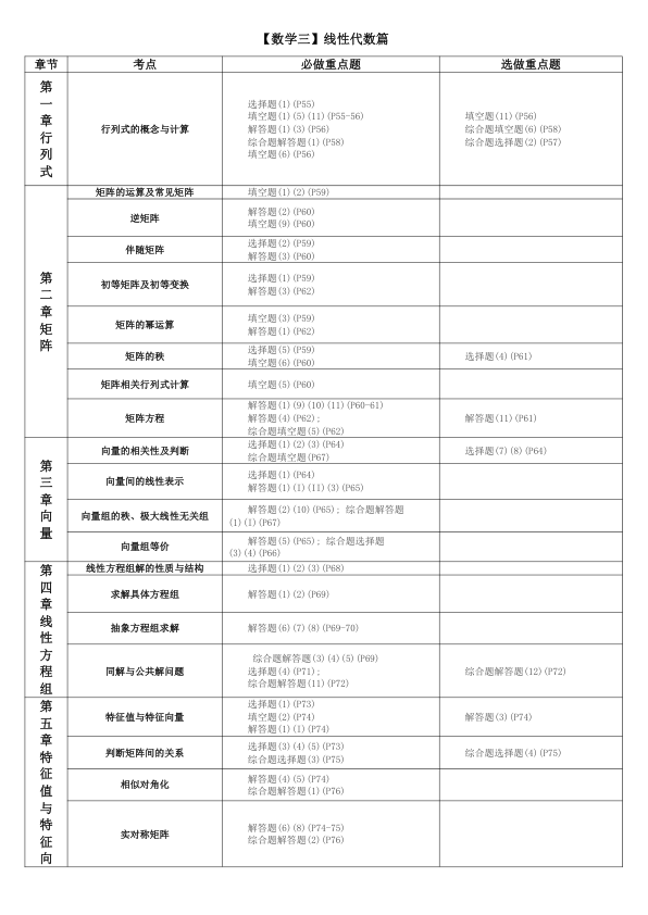 26考研俞老总结880重点题[数三]