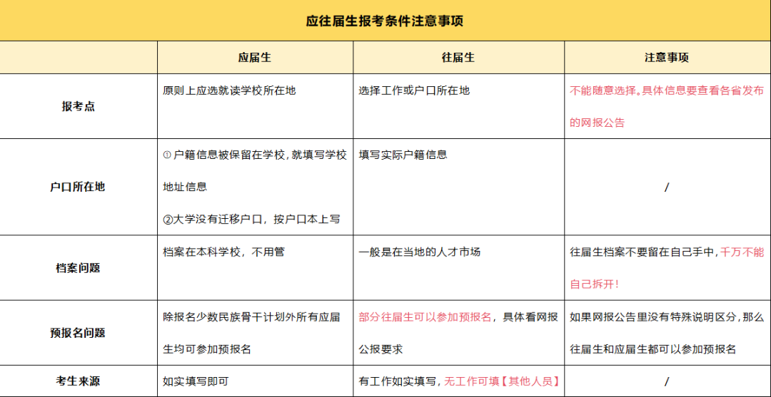 本月正式开始！全国考研报考点查询＆注意事项