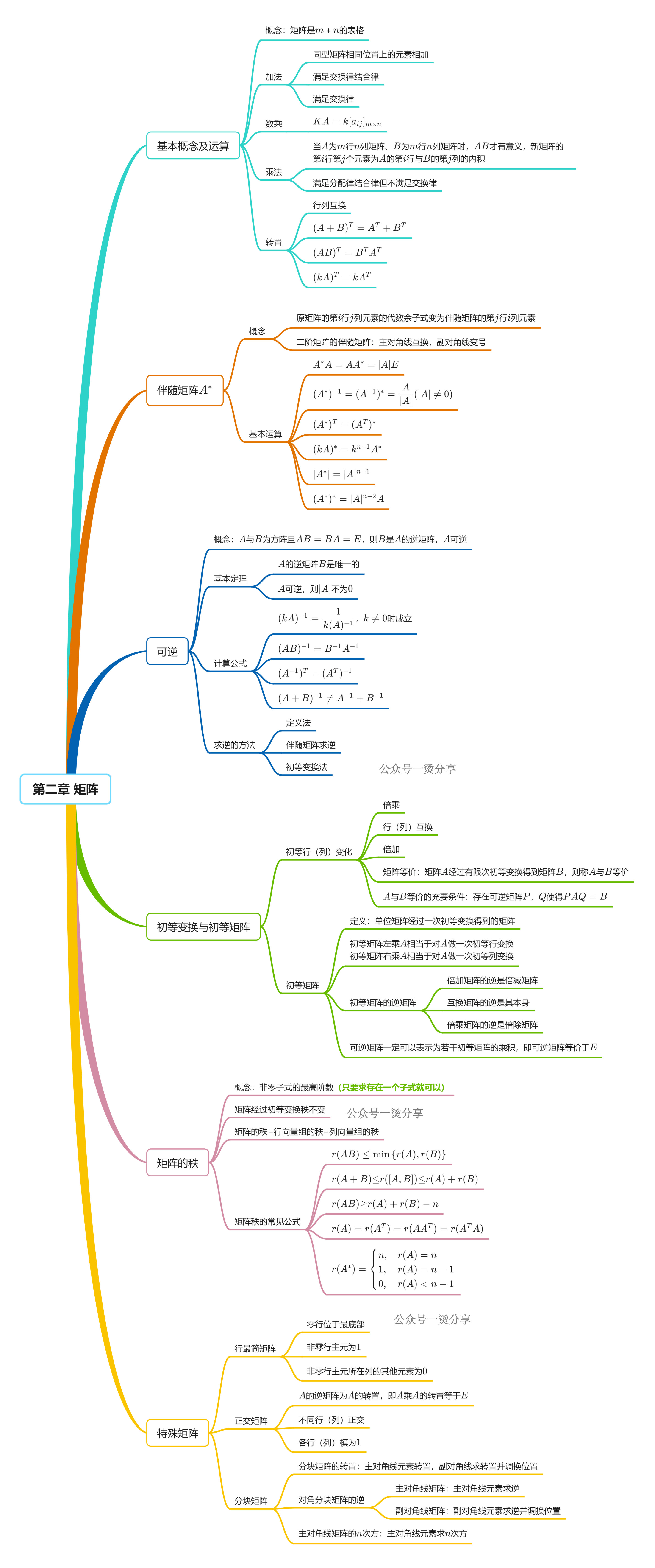 26考研线性代数导图(一烫)