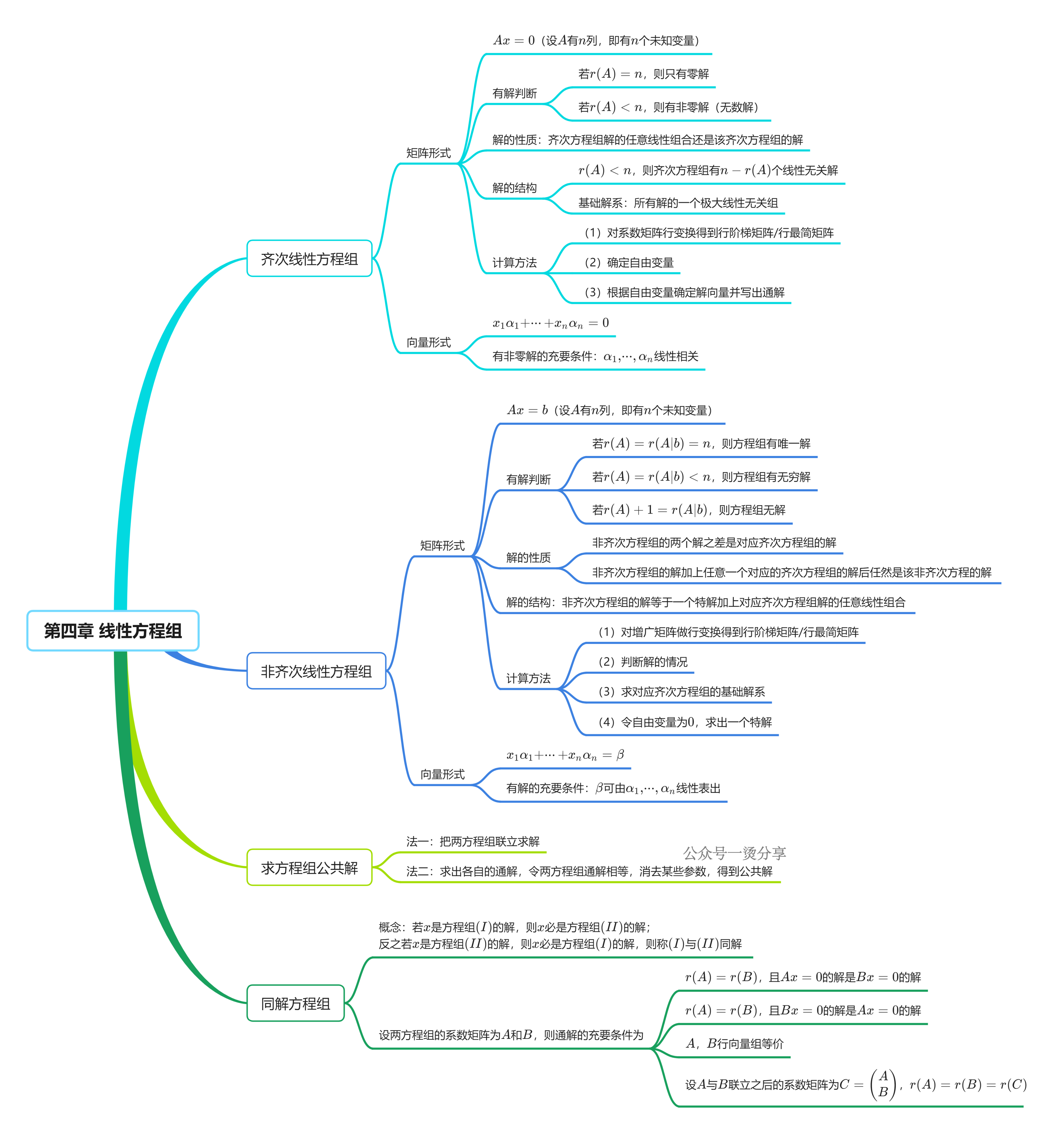 26考研线性代数导图(一烫)