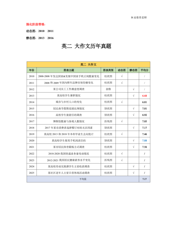 26考研柴荣英二强化大作文带练笔记